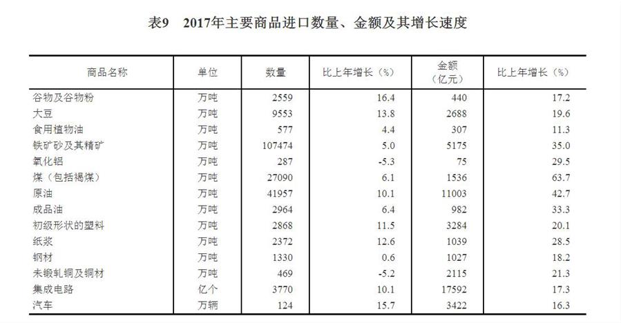 （图表）[两会·2017年统计公报]表9：2017年主要商品进口数量、金额及其增长速度