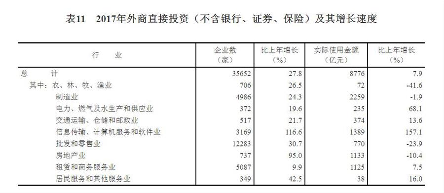 （图表）[两会·2017年统计公报]表11：2017年外商直接投资（不含银行、证券、保险）及其增长速度