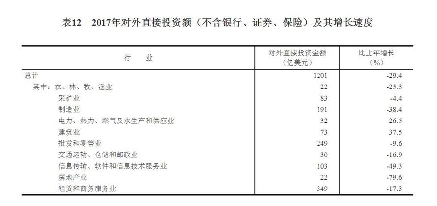 （图表）[两会·2017年统计公报]表12：2017年对外直接投资额（不含银行、证券、保险）及其增长速度