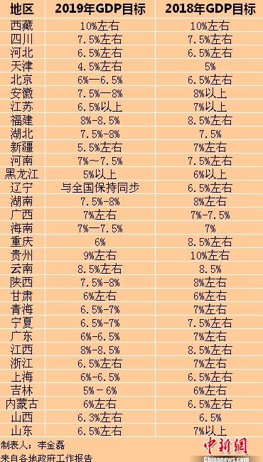 2019年各省区市GDP目标。<a target='_blank'  ><p  align=