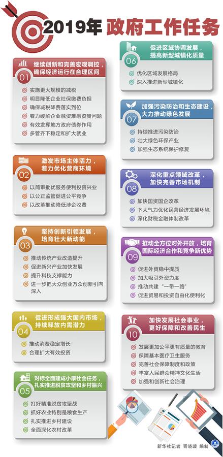 （图表）[两会·政府工作报告]2019年政府工作任务