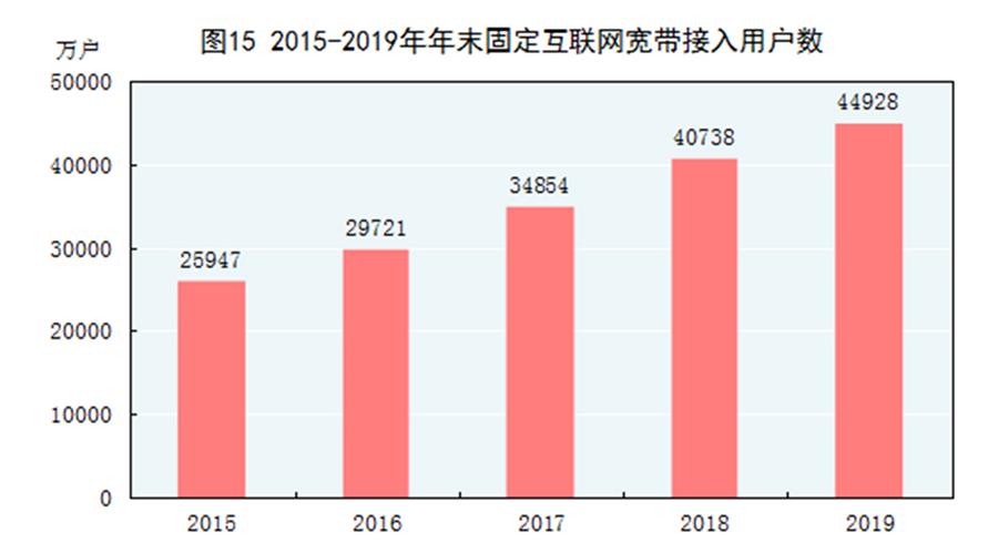 （圖表）［2019年統(tǒng)計(jì)公報(bào)］圖15 2015-2019年年末固定互聯(lián)網(wǎng)寬帶接入用戶數(shù)