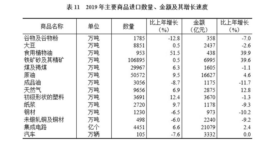 （圖表）［2019年統(tǒng)計(jì)公報(bào)］表11 2019年主要商品進(jìn)口數(shù)量、金額及其增長(zhǎng)速度