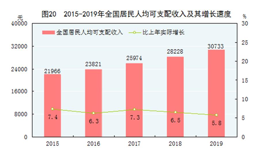 （圖表）［2019年統(tǒng)計(jì)公報(bào)］圖20 2015-2019年全國(guó)居民人均可支配收入及其增長(zhǎng)速度